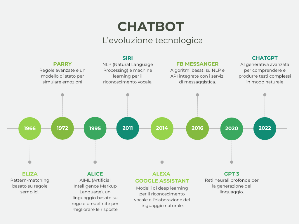 storia chatbot evoluzione chatbot